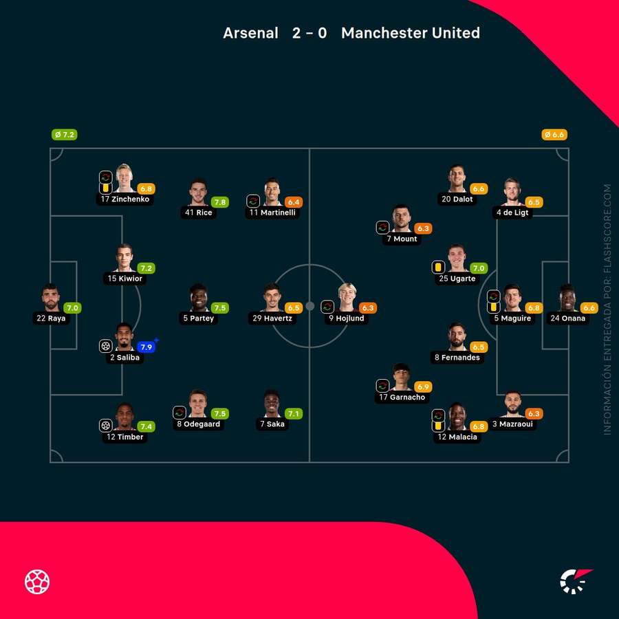 Notas de los jugadores