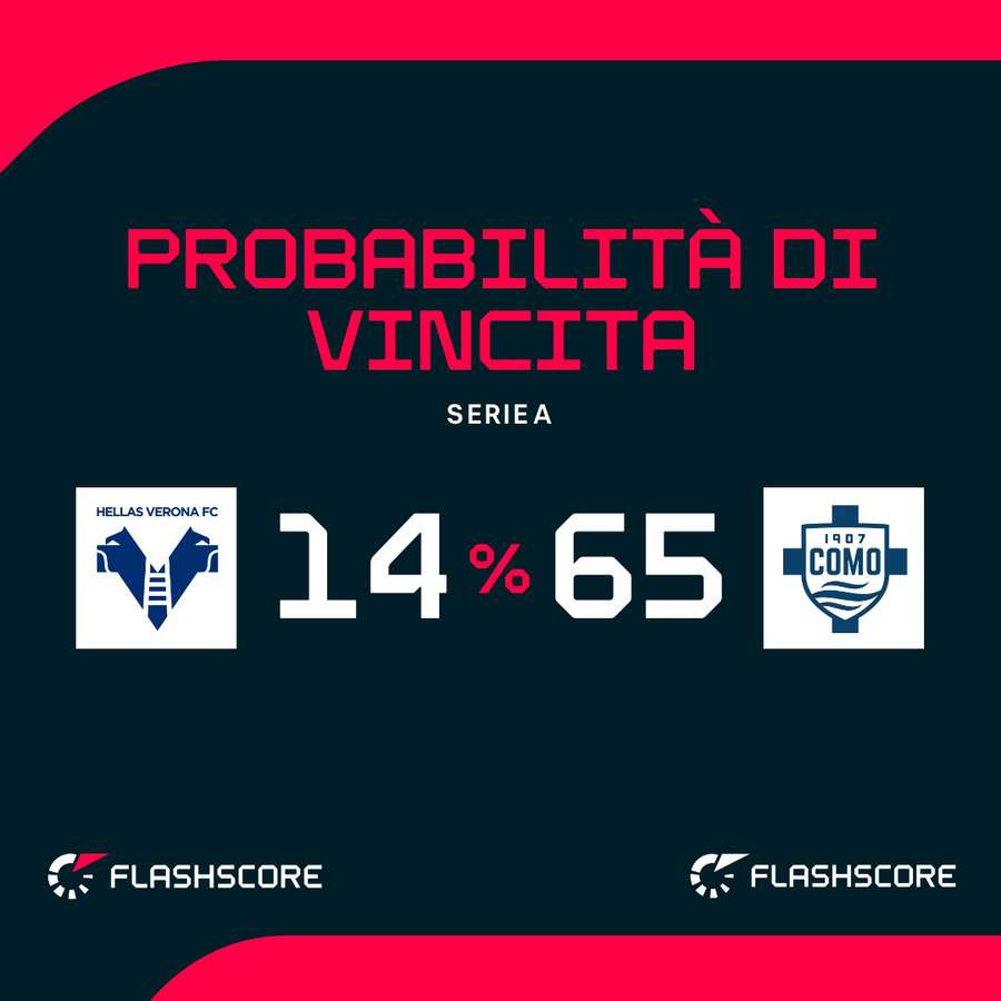 Le probabilità di vittoria