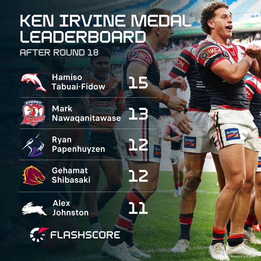 The leading try scorers of the 2025 NRL season.