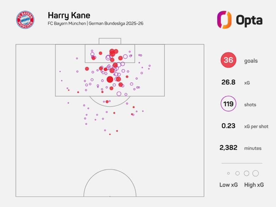 Mapa de finalizações de Kane na temporada 25/26 da Bundesliga Mapa de finalizações de Kane na temporada 25/26 da Bundesliga