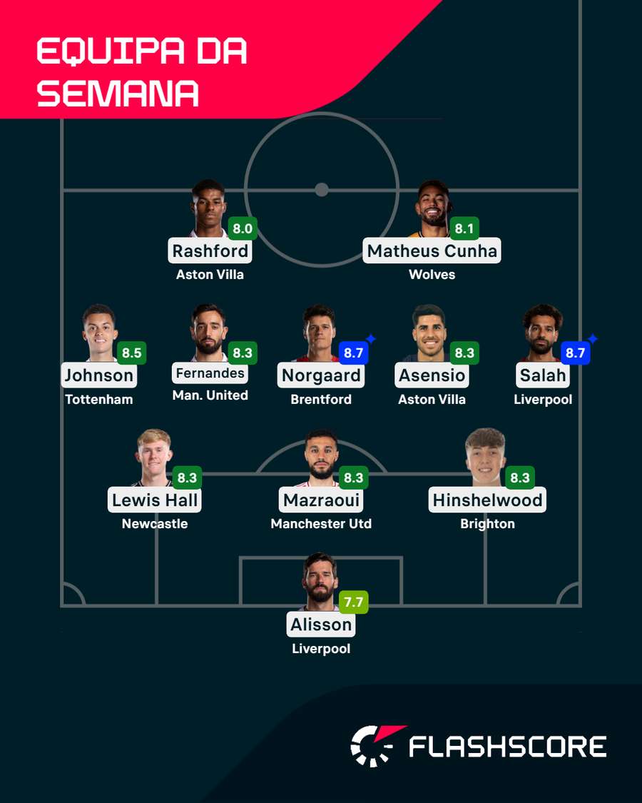 A equipa da semana para o Flashscore