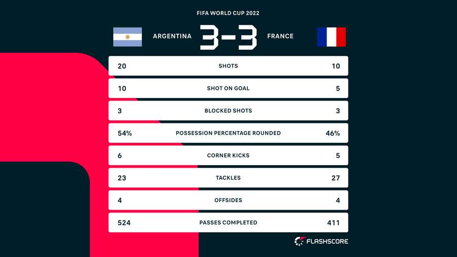 Stats breakdown over 120 minutes