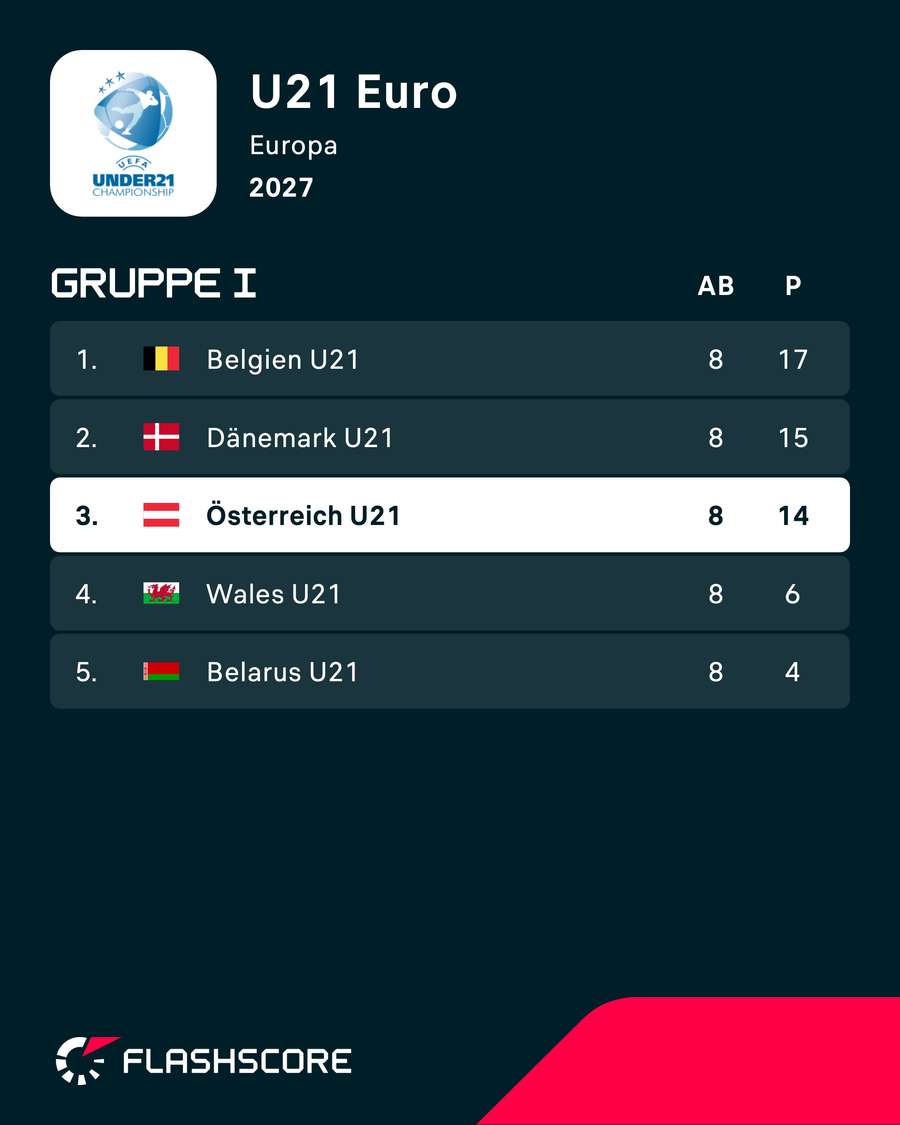 Österreich verpasst als Dritter die U21 EM Österreich verpasst als Dritter die U21 EM