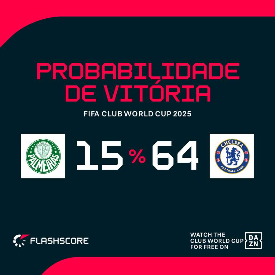 Chances de Verdão e Blues de ganhar, segundo a Opta