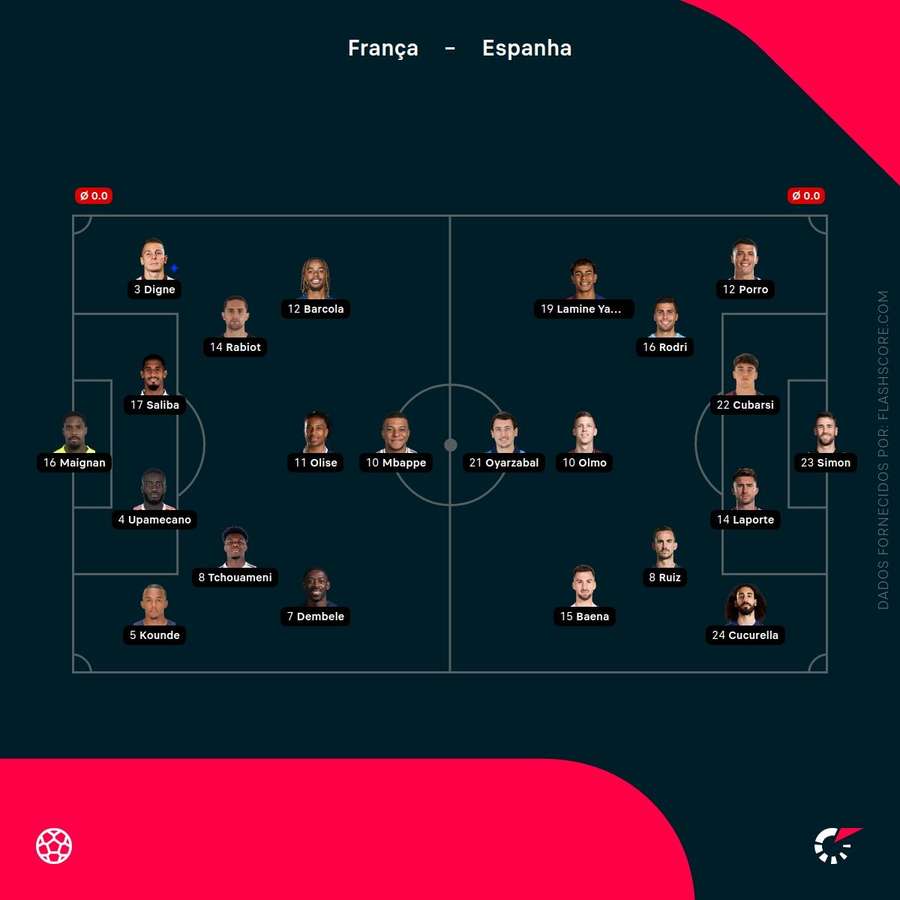 Os onzes do França-Espanha Os onzes do França-Espanha