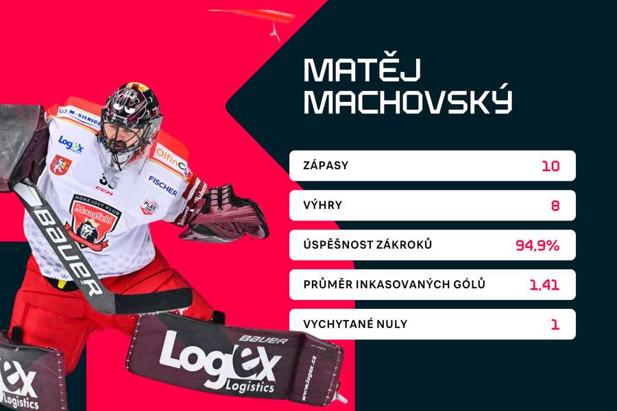 Statistiky Matěje Machovského v letošním play off.