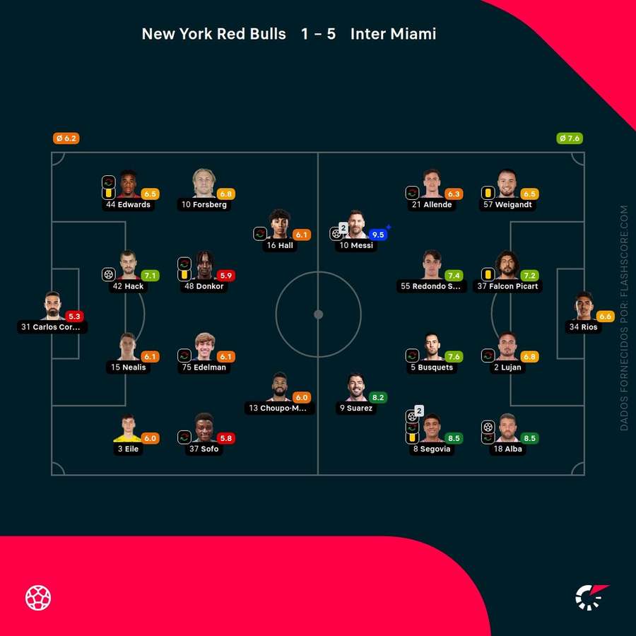 Notas dos jogadores