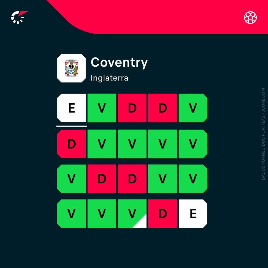 A forma do Coventry