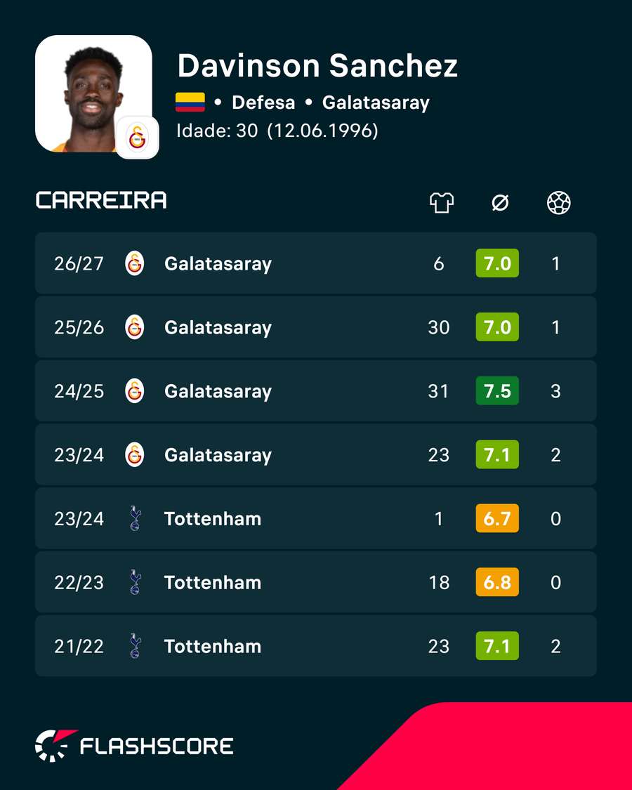 Forma de Davinson Sánchez