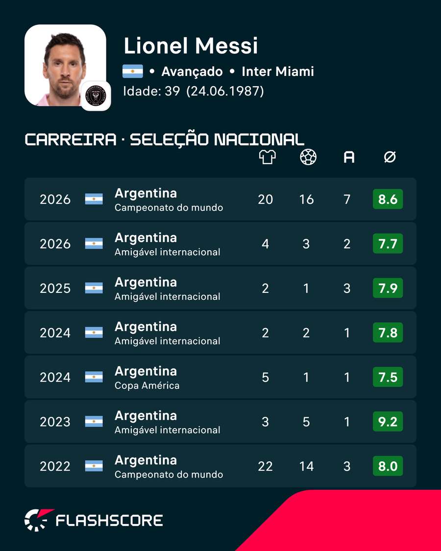 Números de Messi na seleção Números de Messi na seleção