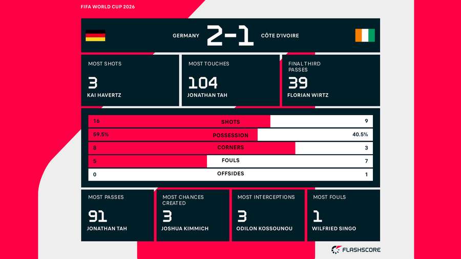 Match Stats Match Stats