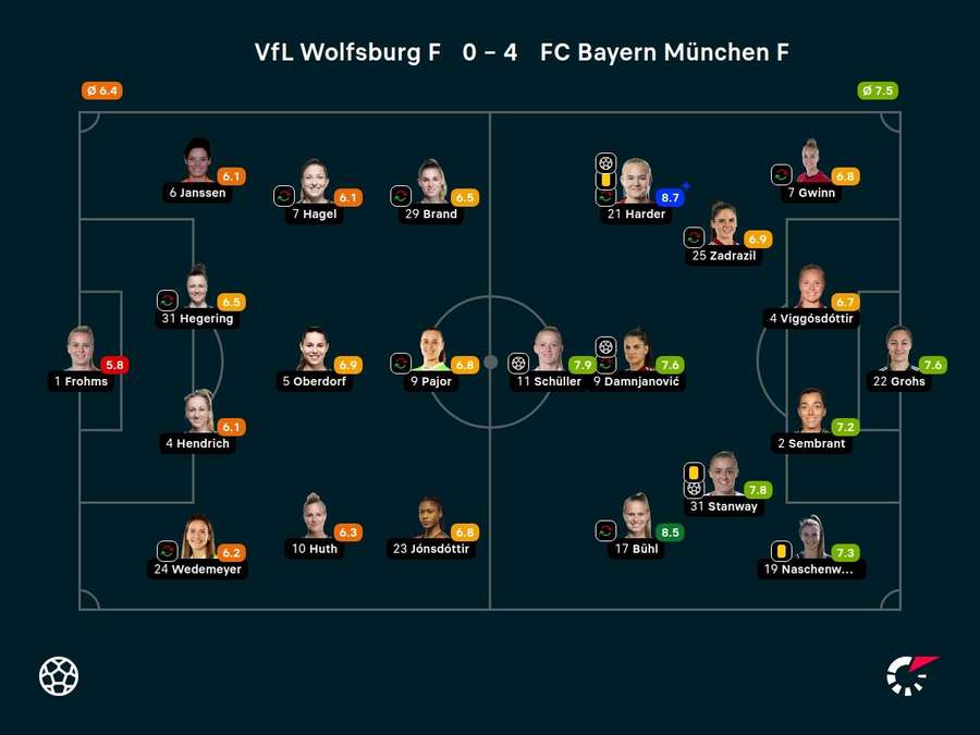 Noten: Wolfsburg vs. Bayern