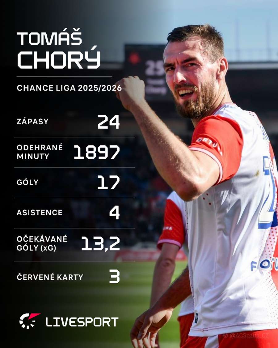 Tomáš Chorý v aktuálním ročníku.