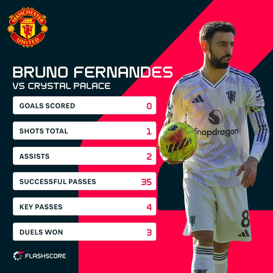 Fernandes stats