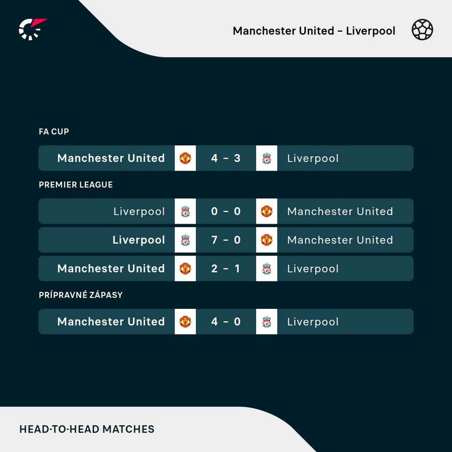 Výsledky ostatných stretov United s Liverpoolom.