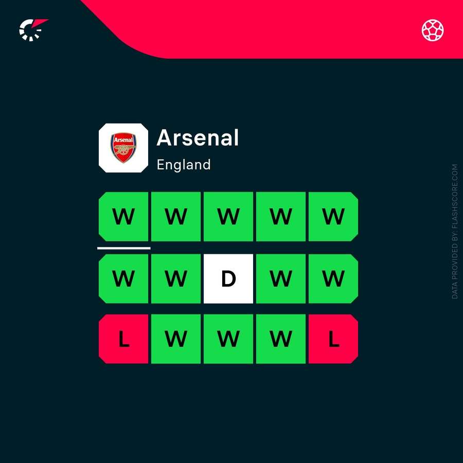 Arsenal are in impressive form Arsenal are in impressive form
