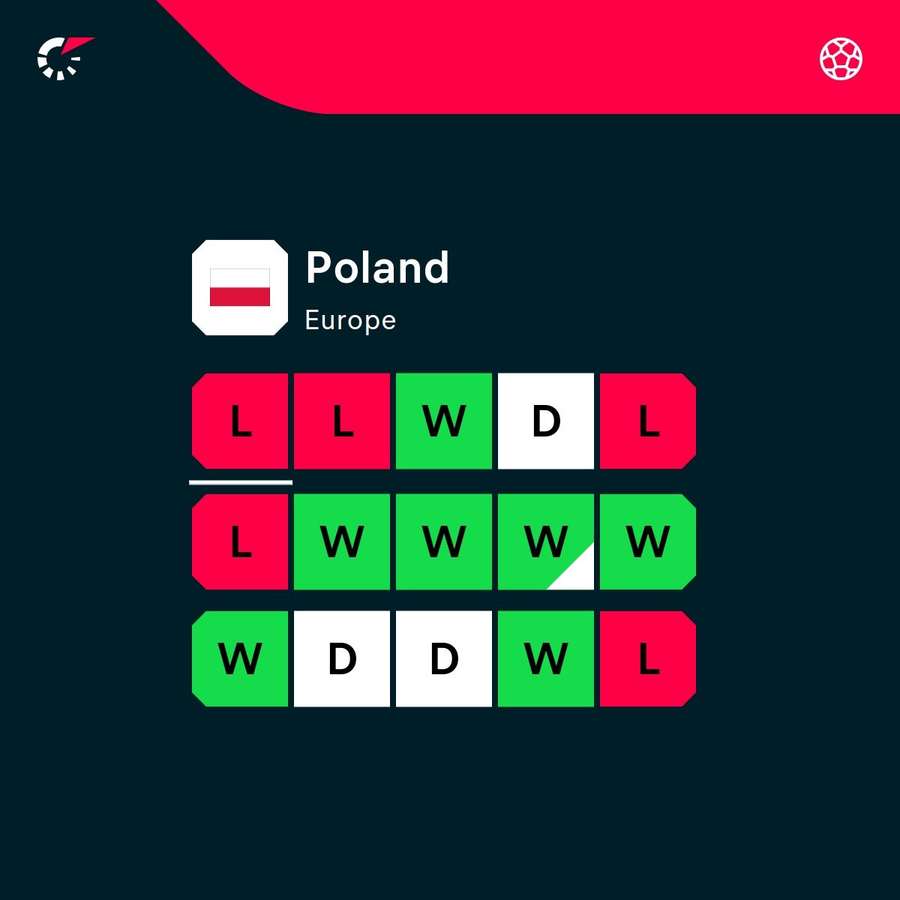 Poland's recent form