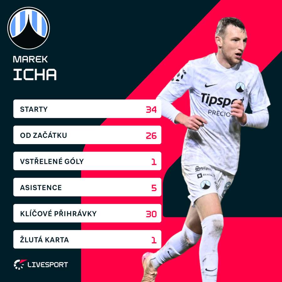Marek Icha v sezoně 2025/2026. Marek Icha v sezoně 2025/2026.