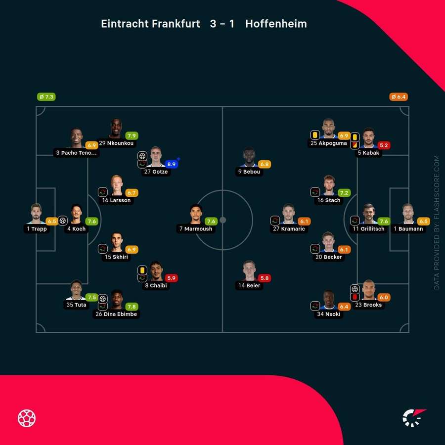Spielernoten: Frankfurt vs. Hoffenheim