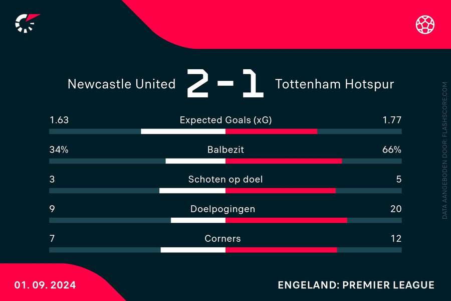 Statistieken Newcastle-Tottenham