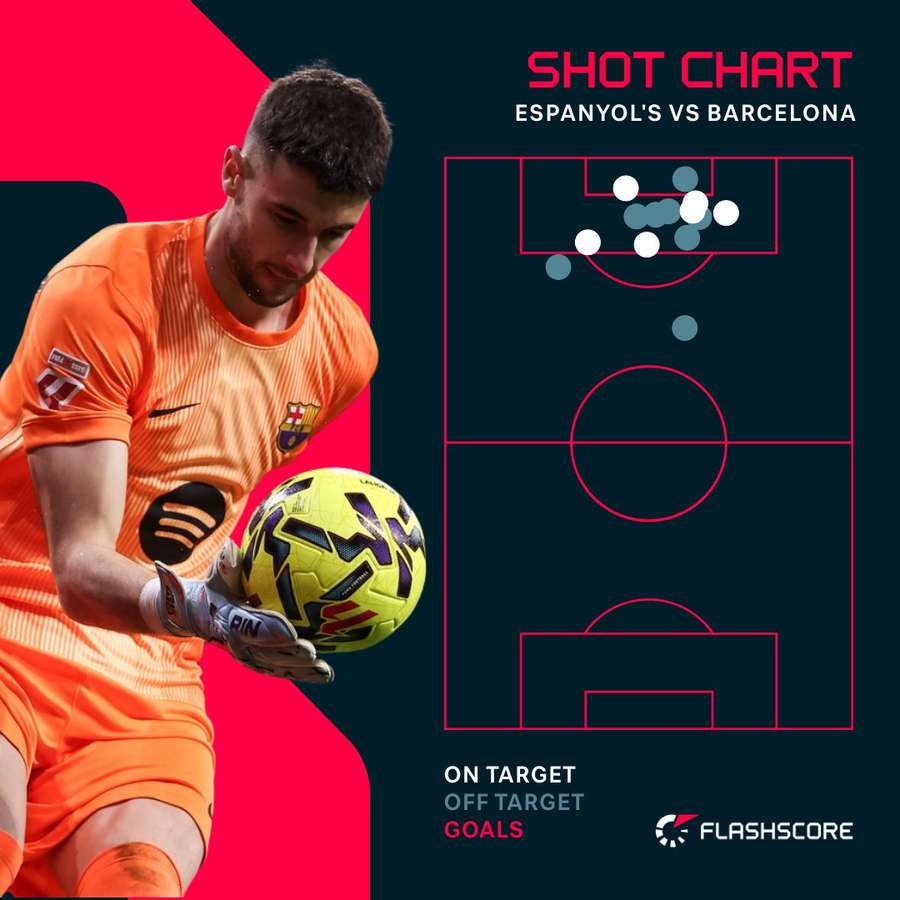 Garcia kept out numerous efforts Garcia kept out numerous efforts