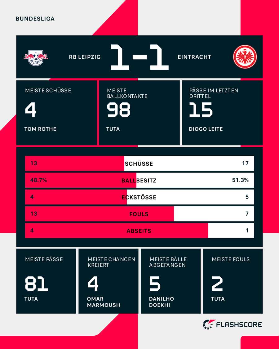 Stats: Leipzig vs. Frankfurt