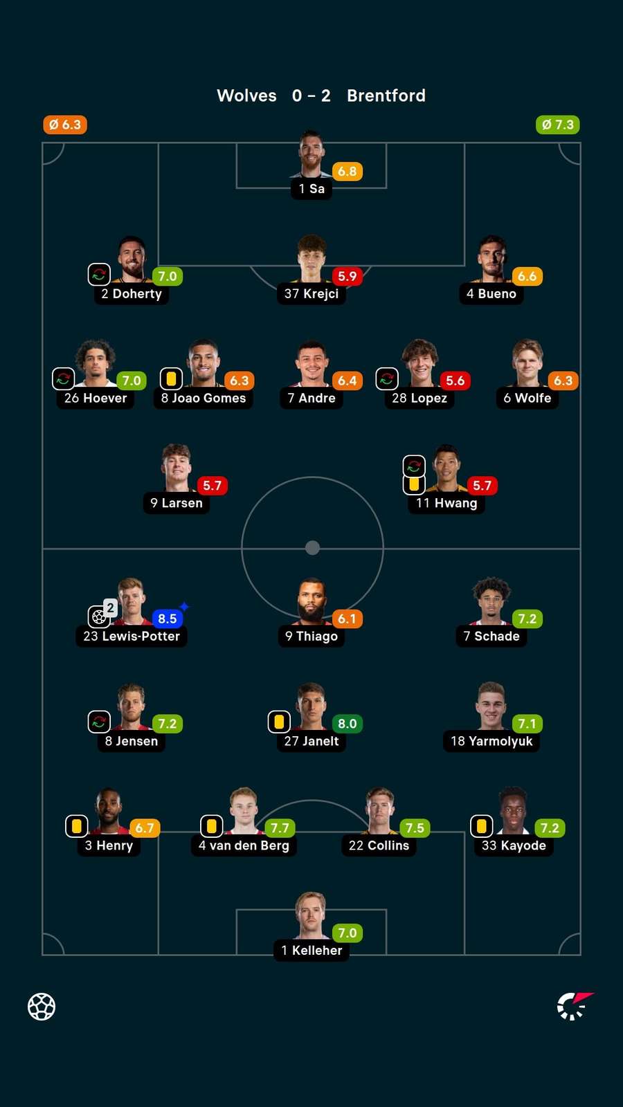 Player ratings Player ratings