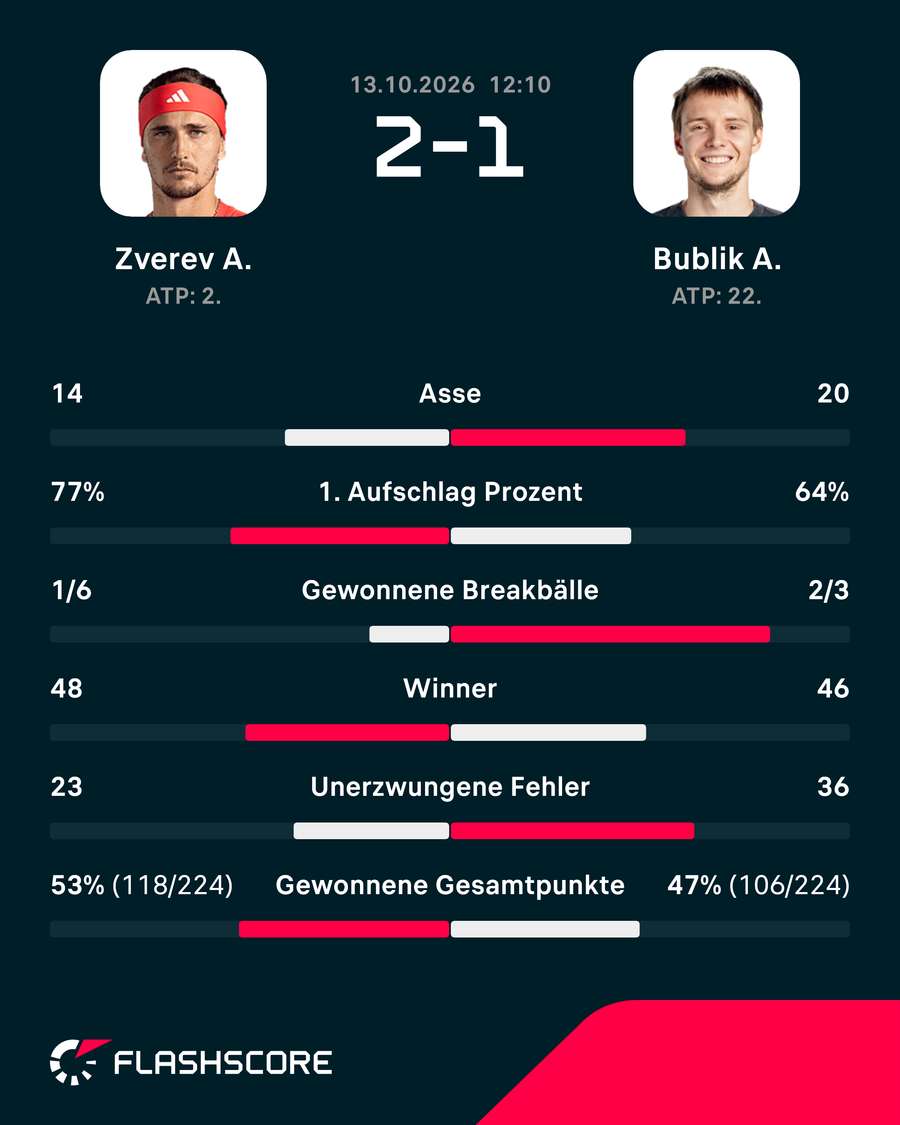 Die Statistiken zum Match