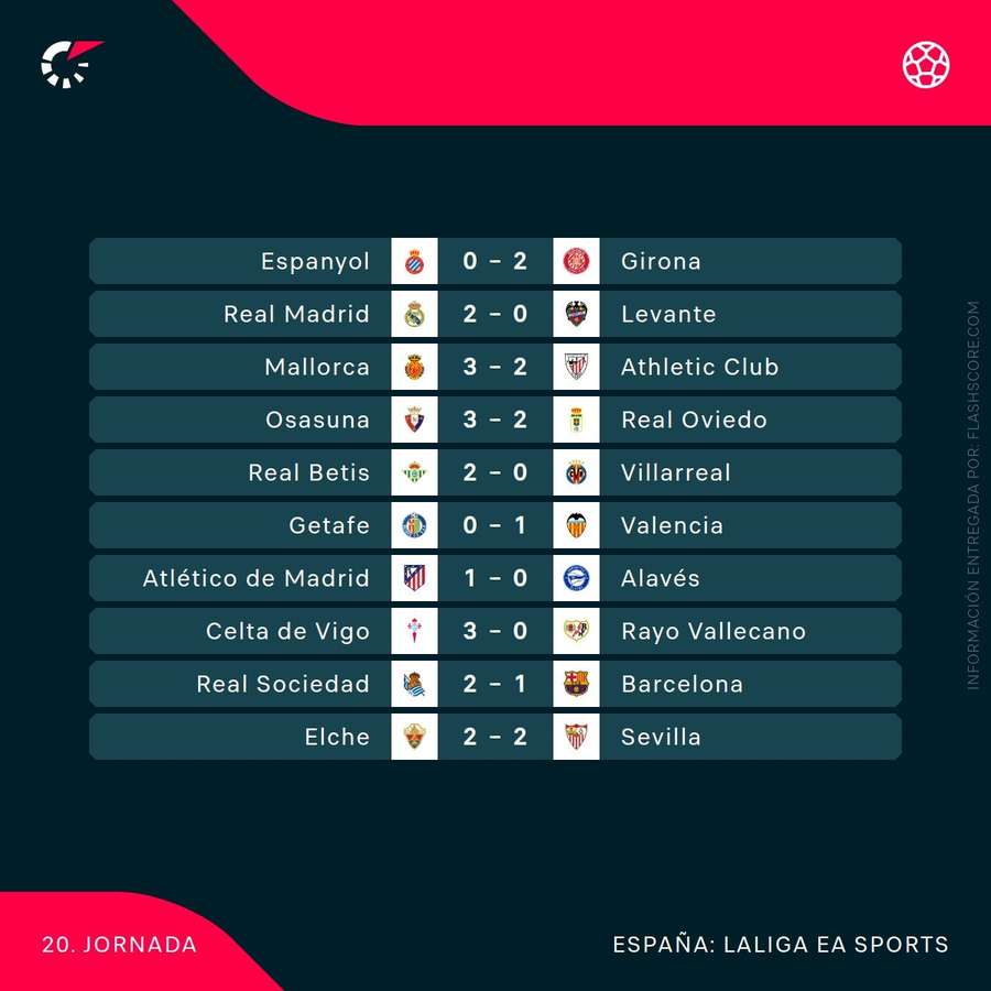 Resultados de la jornada 20