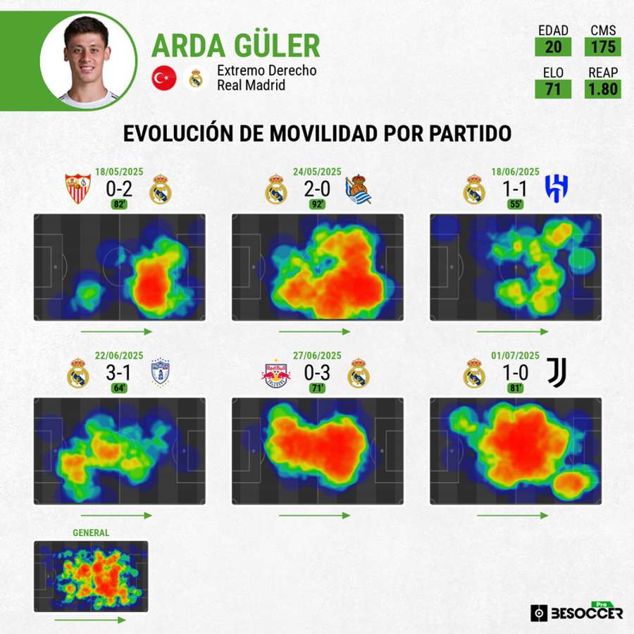 Evolución del juego en movimiento de Arda Güler Evolución del juego en movimiento de Arda Güler