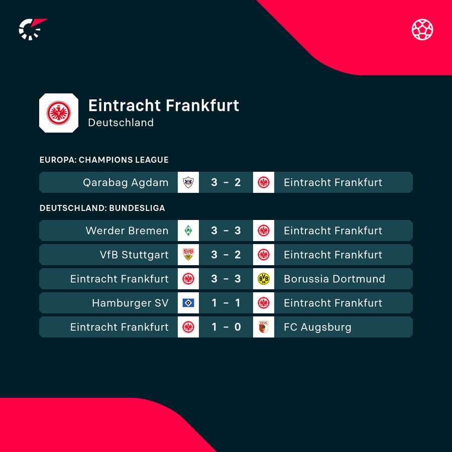 Eintracht Frankfurt: Die jüngsten Ergebnisse Eintracht Frankfurt: Die jüngsten Ergebnisse