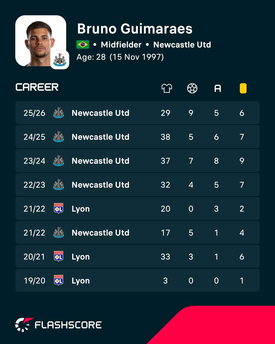 Bruno Guimaraes career stats
