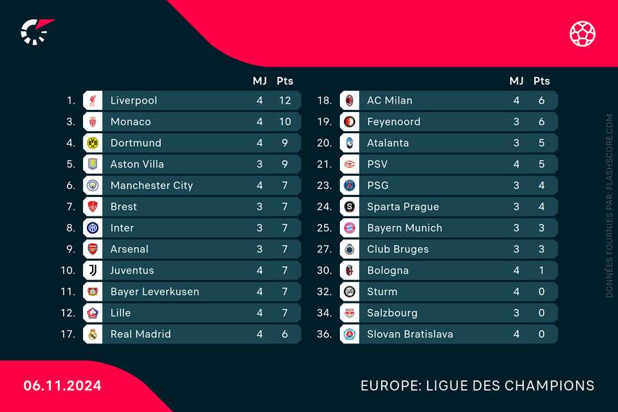 Brest serait parfaitement placé en cas de victoire