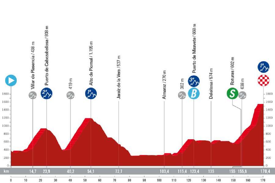 Perfil de la etapa 4 de La Vuelta