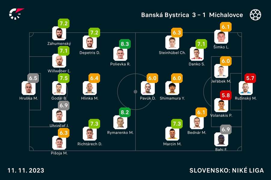 Hodnotenie hráčov základných zostáv. Hodnotenie hráčov základných zostáv.