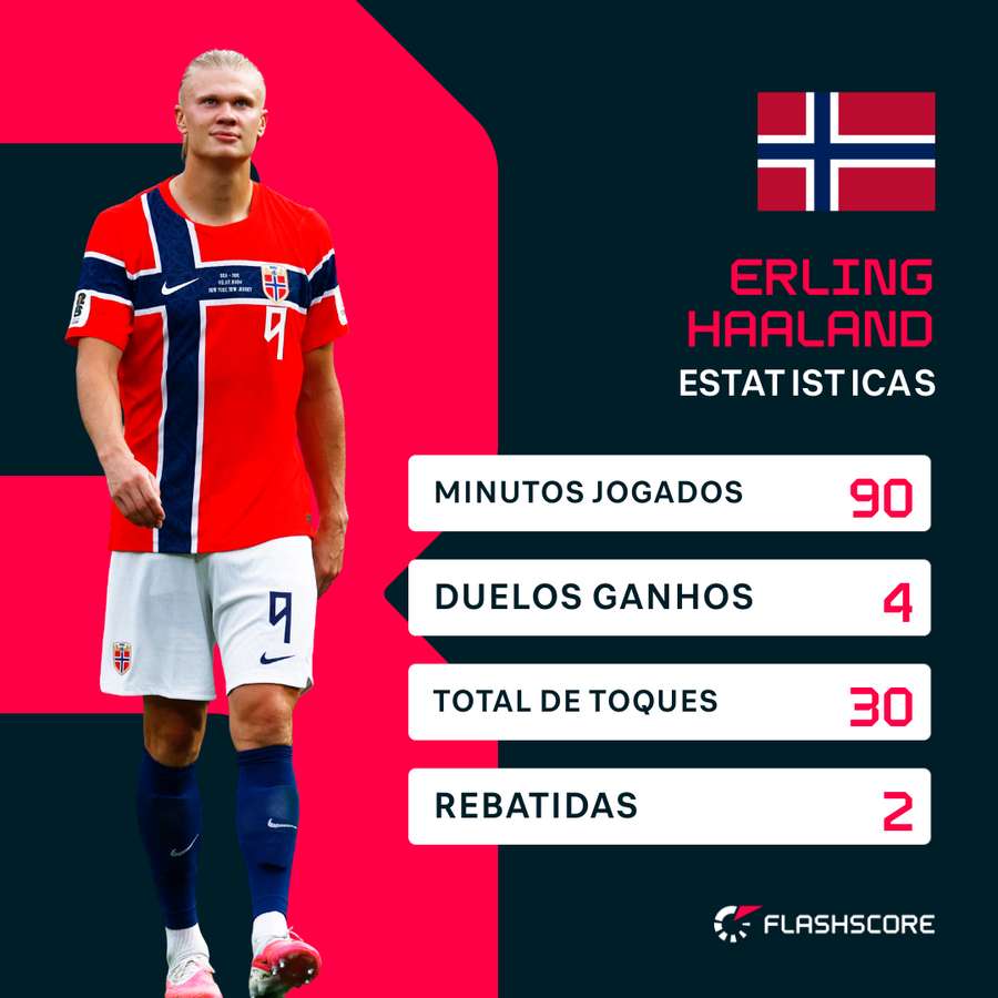Números defensivos de Haaland