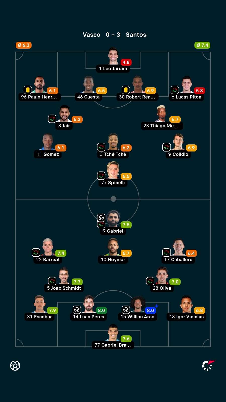As notas dos jogadores titulares de Vasco e Santos na partida As notas dos jogadores titulares de Vasco e Santos na partida