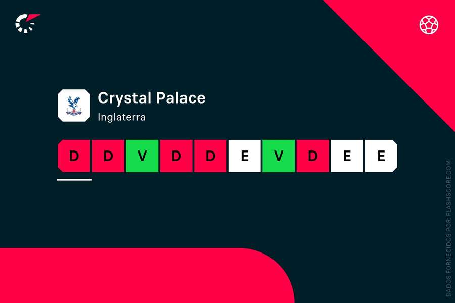 Os últimos resultados do Crystal Palace