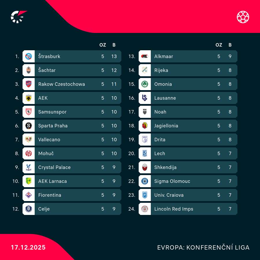 TOP 24 týmů Konferenční ligy. TOP 24 týmů Konferenční ligy.