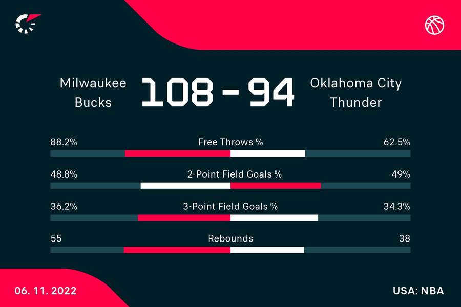 Milwaukee Bucks wygrali z Oklahoma City Thunder