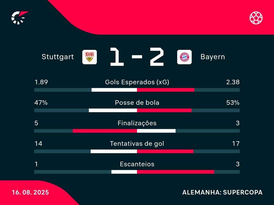 As estatísticas de Stuttgart x Bayern As estatísticas de Stuttgart x Bayern