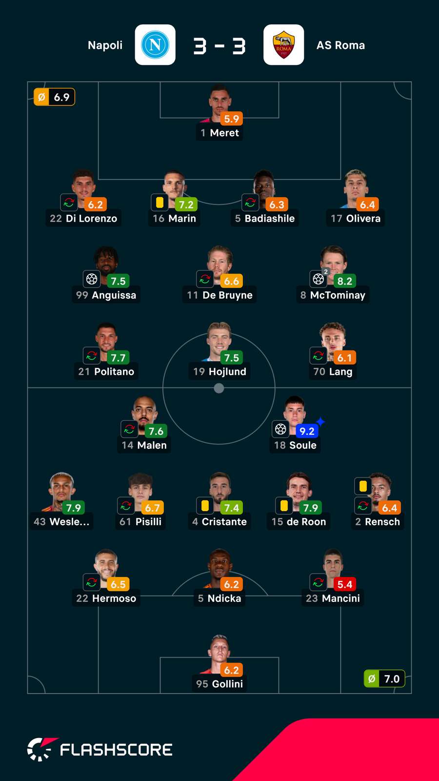 Notas finais dos jogadores