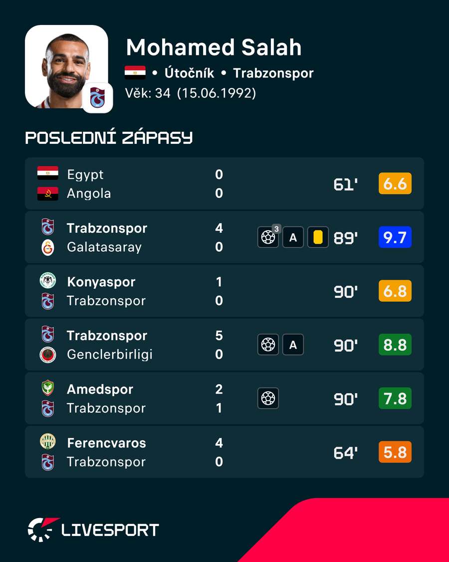 Salah je největší egyptskou hvězdou. Salah je největší egyptskou hvězdou.