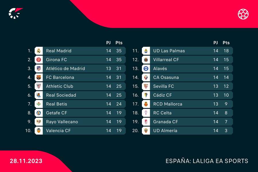 Así está la clasificación.