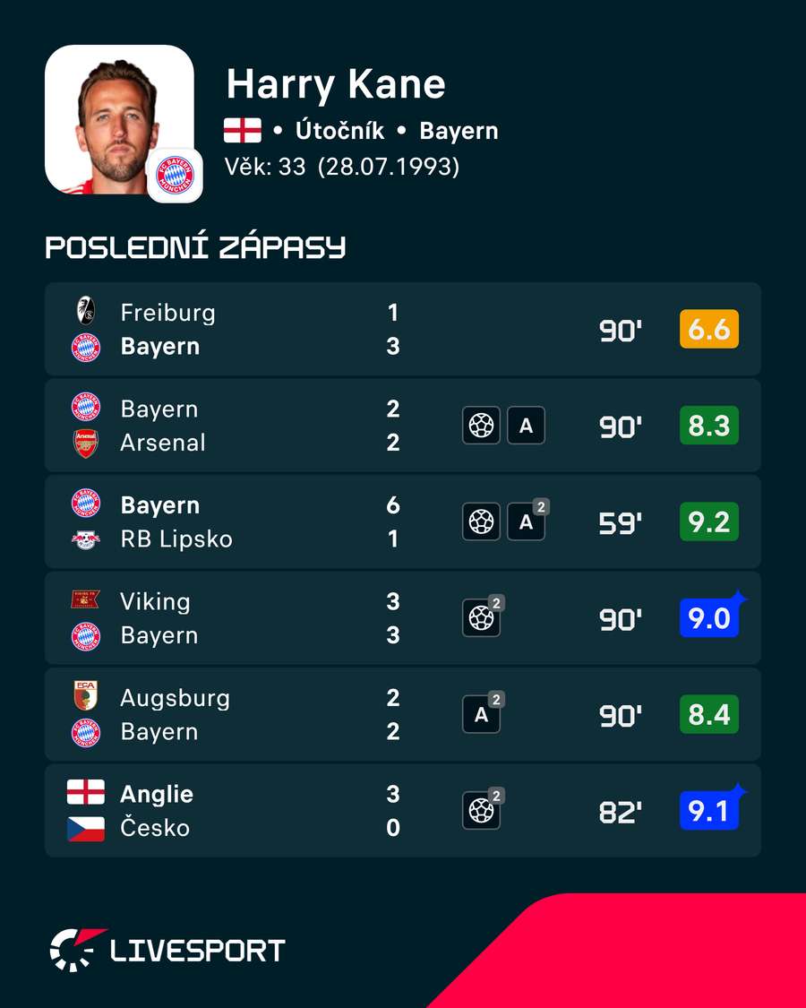 Kaneovy poslední zápasy.
