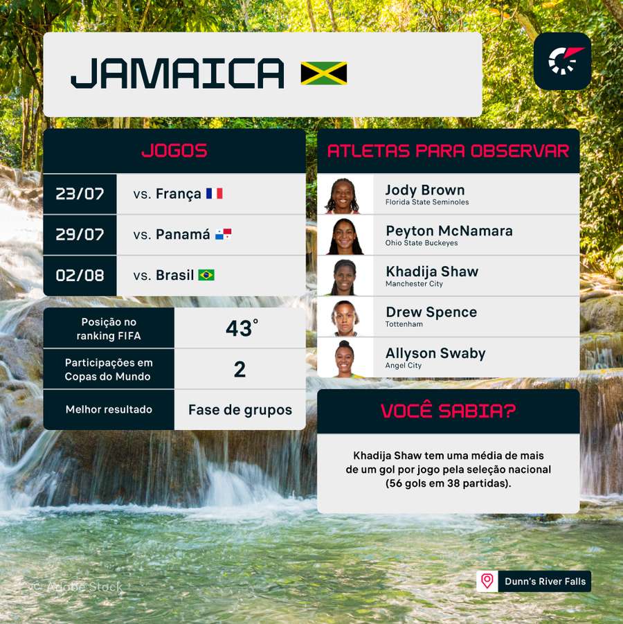 A Jamaica caiu no grupo do Brasil pelo segundo Mundial seguido