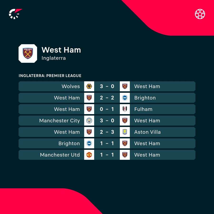 Os últimos resultados do West Ham