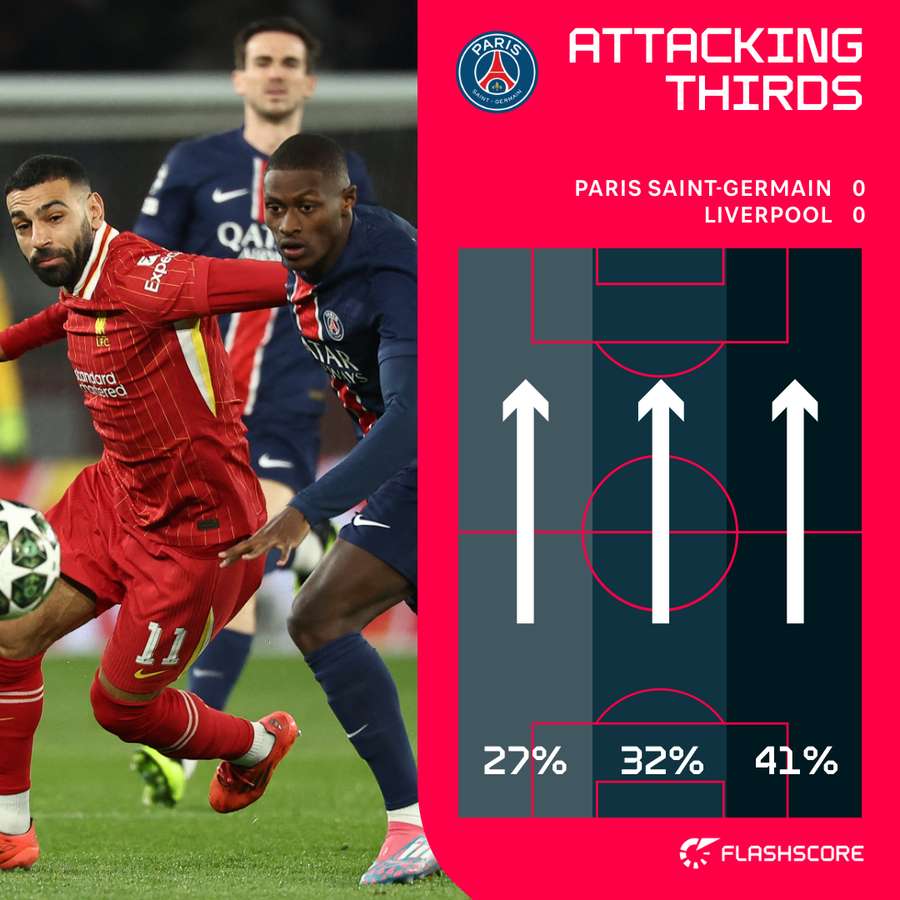 PSG attacking thirds PSG attacking thirds