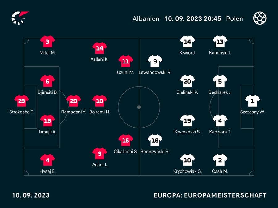 Aufstellungen: Albanien vs. Polen