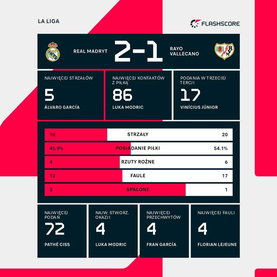 Statystyki meczu Real Madryt – Rayo Vallecano